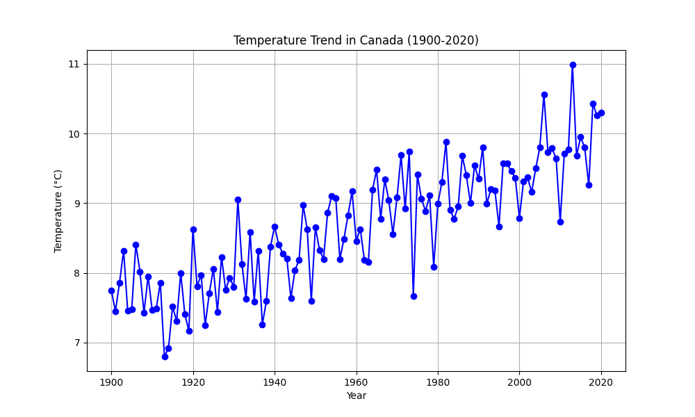 Temperature Trend Graph